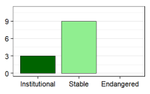 Language vitality profile graph for AE