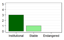 Language vitality profile graph for BI