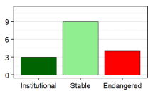 Language vitality profile graph for BN