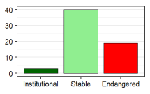 Language vitality profile graph for CG
