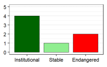Language vitality profile graph for CY