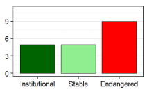 Language vitality profile graph for DZ