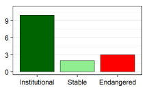 Language vitality profile graph for ER