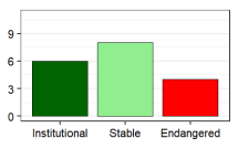 Language vitality profile graph for FM