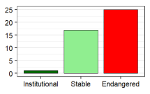 Language vitality profile graph for GA