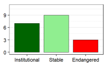 Language vitality profile graph for HR