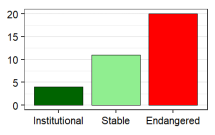 Language vitality profile graph for IT