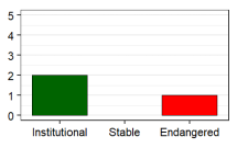 Language vitality profile graph for JE
