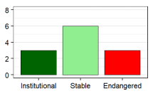 Language vitality profile graph for JO