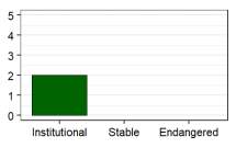 Language vitality profile graph for KI