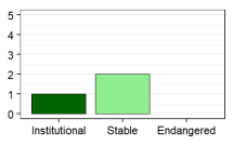 Language vitality profile graph for KN