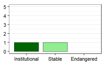 Language vitality profile graph for KY