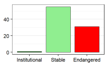 Language vitality profile graph for LA