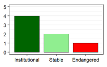 Language vitality profile graph for LB