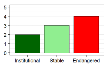 Language vitality profile graph for LY