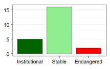 Language vitality profile graph for NE