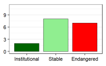 Language vitality profile graph for OM