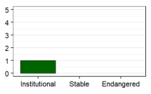 Language vitality profile graph for PM