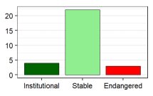 Language vitality profile graph for RO