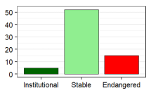 Language vitality profile graph for SB