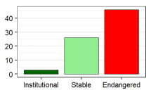 Language vitality profile graph for SD