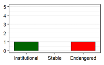 Language vitality profile graph for SM