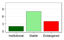 Language vitality profile graph for TJ