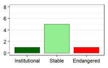Language vitality profile graph for TT