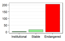 Language vitality profile graph for US