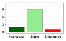 Language vitality profile graph for UZ