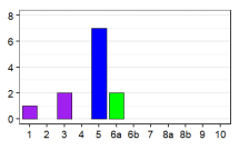 Language status profile graph for AE