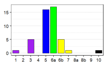 Language status profile graph for AO