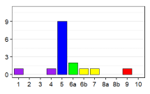 Language status profile graph for BG