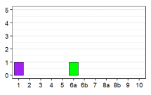Language status profile graph for BM