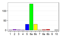 Language status profile graph for CD