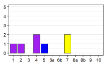 Language status profile graph for CY