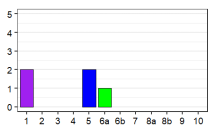 Language status profile graph for DJ