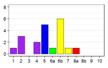 Language status profile graph for ES