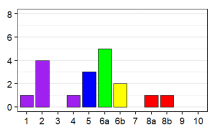 Language status profile graph for FM