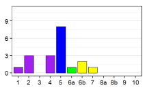 Language status profile graph for HR