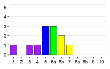 Language status profile graph for JO
