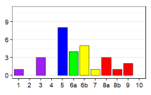 Language status profile graph for KH