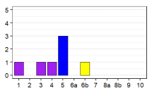 Language status profile graph for KW