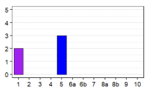 Language status profile graph for LS
