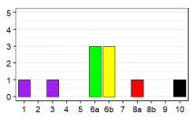 Language status profile graph for LY