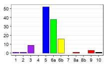 Language status profile graph for MM