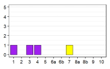 Language status profile graph for MP
