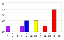 Language status profile graph for NI