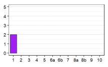 Language status profile graph for NU