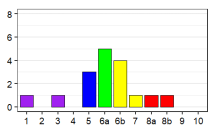 Language status profile graph for OM